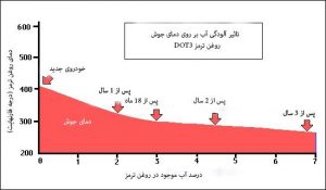 روغن ترمز